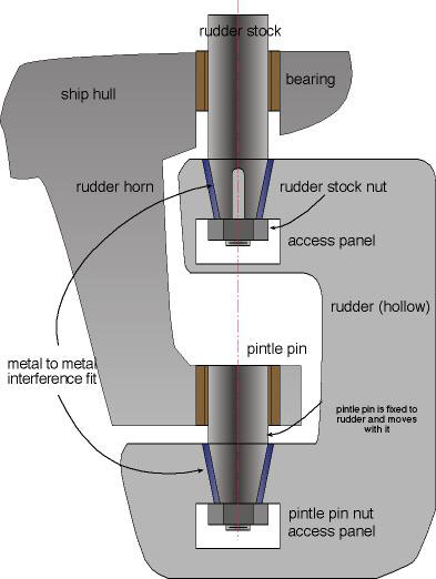 rudder 2